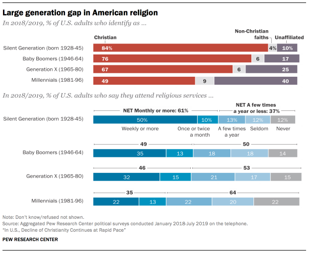 Decline of Christianity in the United States - ECWA USA